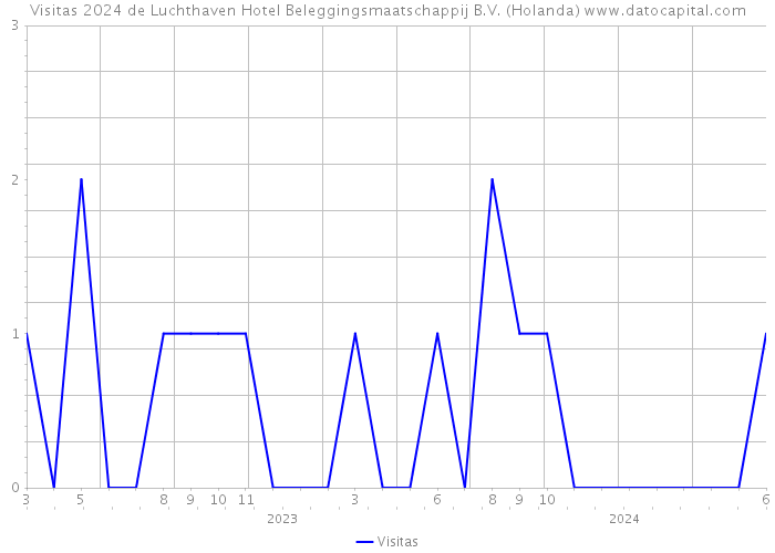 Visitas 2024 de Luchthaven Hotel Beleggingsmaatschappij B.V. (Holanda) 