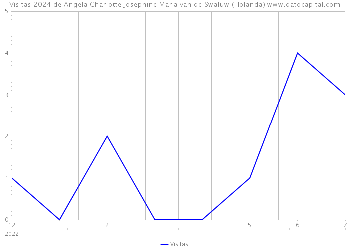 Visitas 2024 de Angela Charlotte Josephine Maria van de Swaluw (Holanda) 