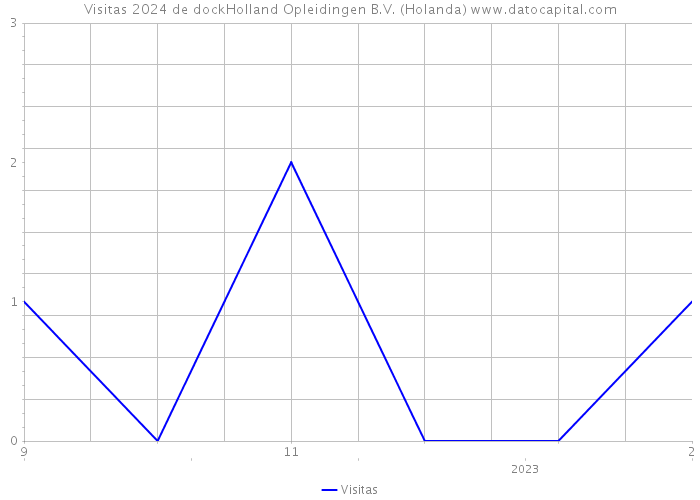 Visitas 2024 de dockHolland Opleidingen B.V. (Holanda) 