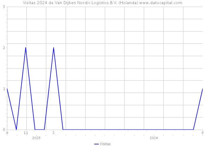 Visitas 2024 de Van Dijken Nordic Logistics B.V. (Holanda) 