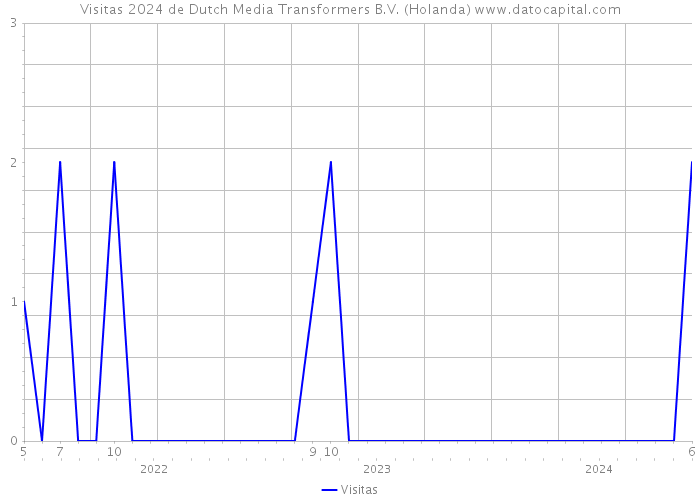 Visitas 2024 de Dutch Media Transformers B.V. (Holanda) 