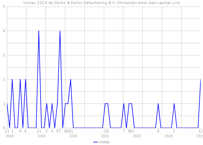 Visitas 2024 de Derks & Derks Detachering B.V. (Holanda) 