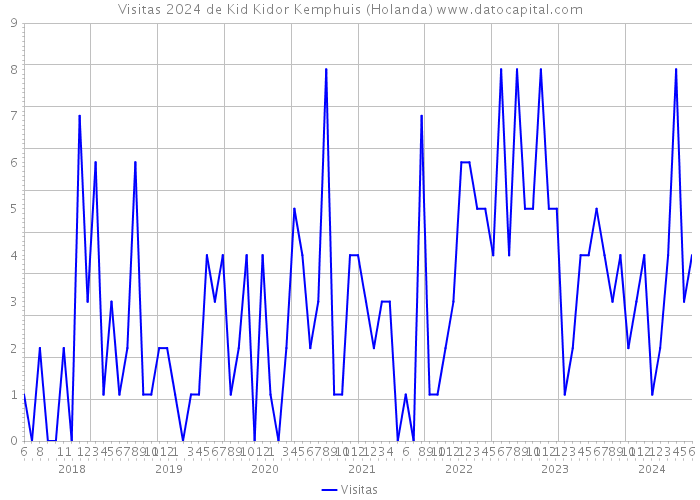 Visitas 2024 de Kid Kidor Kemphuis (Holanda) 