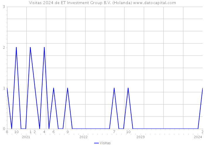 Visitas 2024 de ET Investment Group B.V. (Holanda) 