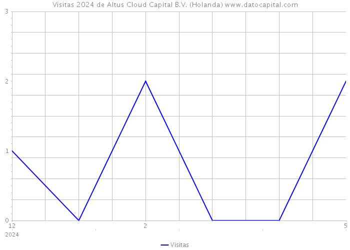 Visitas 2024 de Altus Cloud Capital B.V. (Holanda) 