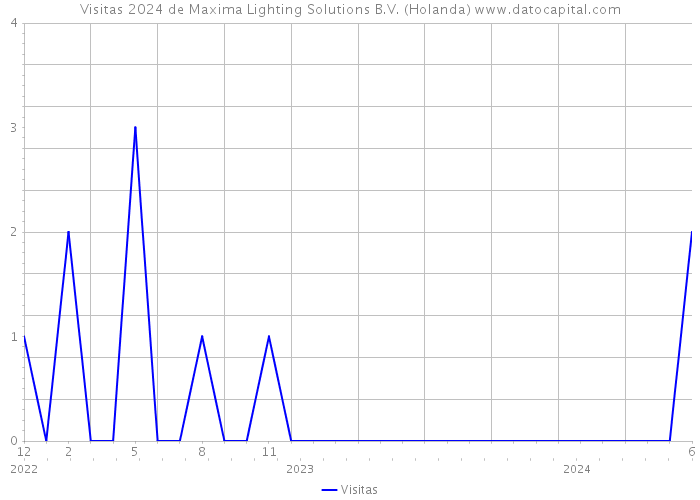 Visitas 2024 de Maxima Lighting Solutions B.V. (Holanda) 