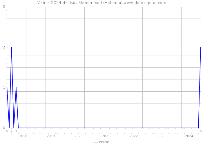 Visitas 2024 de Ilyas Mohammad (Holanda) 