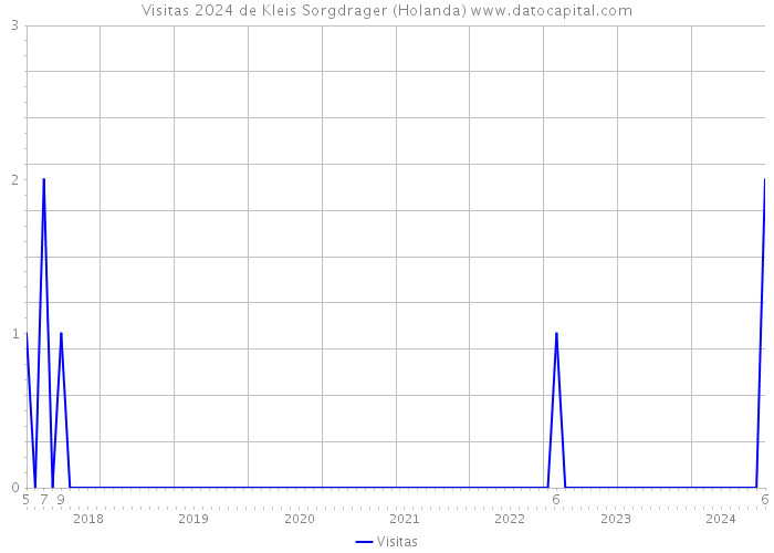 Visitas 2024 de Kleis Sorgdrager (Holanda) 