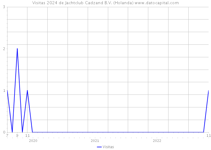 Visitas 2024 de Jachtclub Cadzand B.V. (Holanda) 