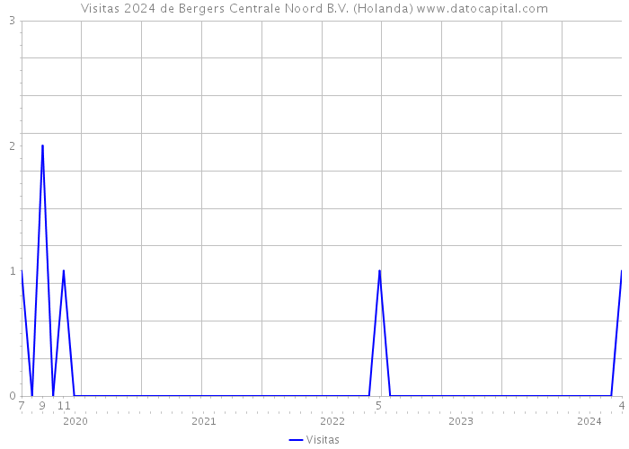 Visitas 2024 de Bergers Centrale Noord B.V. (Holanda) 