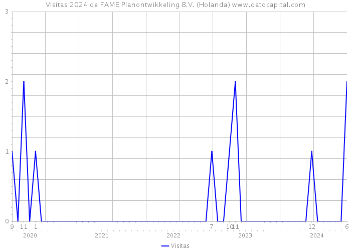 Visitas 2024 de FAME Planontwikkeling B.V. (Holanda) 