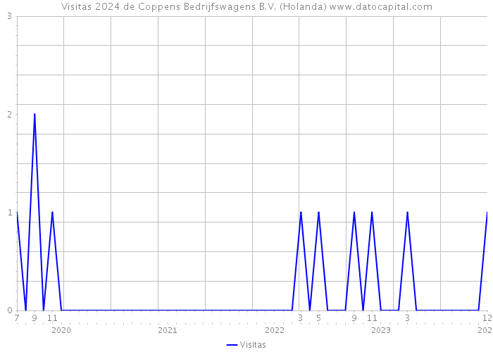 Visitas 2024 de Coppens Bedrijfswagens B.V. (Holanda) 