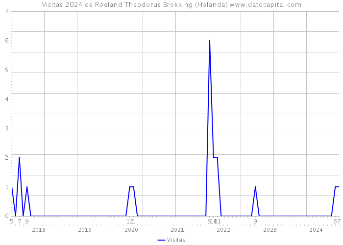 Visitas 2024 de Roeland Theodorus Brokking (Holanda) 