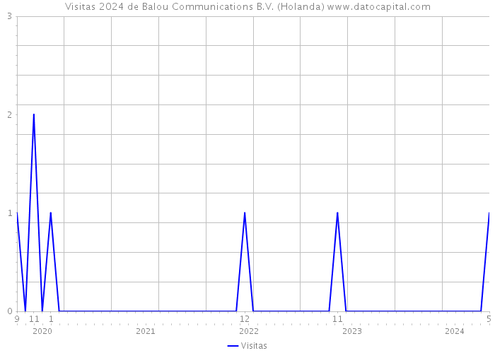 Visitas 2024 de Balou Communications B.V. (Holanda) 