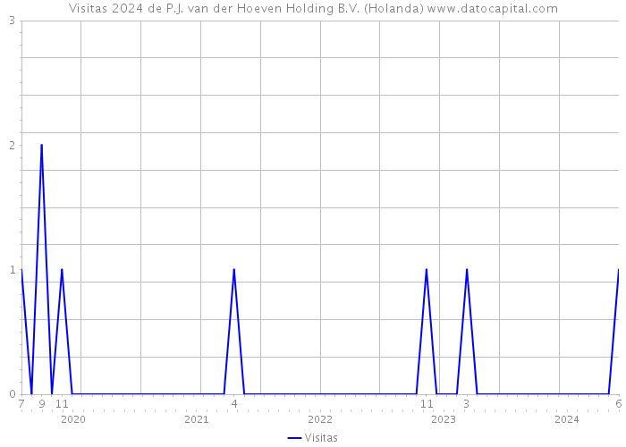 Visitas 2024 de P.J. van der Hoeven Holding B.V. (Holanda) 