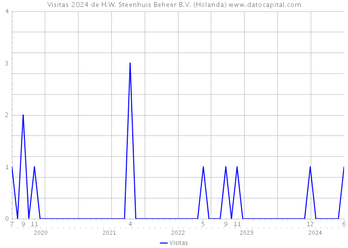 Visitas 2024 de H.W. Steenhuis Beheer B.V. (Holanda) 