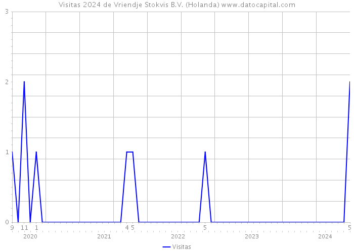 Visitas 2024 de Vriendje Stokvis B.V. (Holanda) 