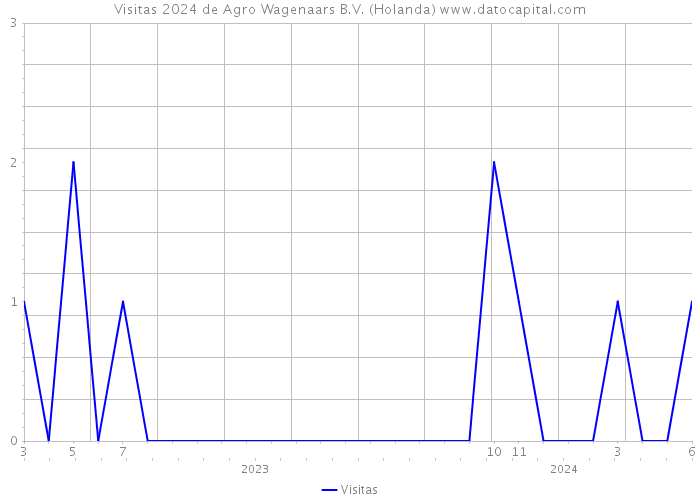 Visitas 2024 de Agro Wagenaars B.V. (Holanda) 