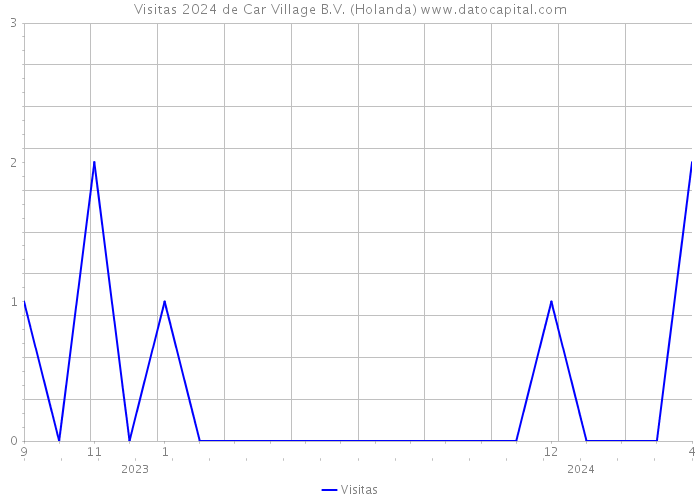 Visitas 2024 de Car Village B.V. (Holanda) 