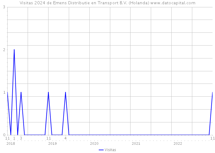 Visitas 2024 de Emens Distributie en Transport B.V. (Holanda) 