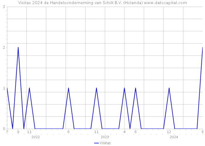 Visitas 2024 de Handelsonderneming van Schilt B.V. (Holanda) 