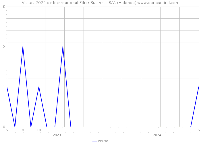 Visitas 2024 de International Filter Business B.V. (Holanda) 