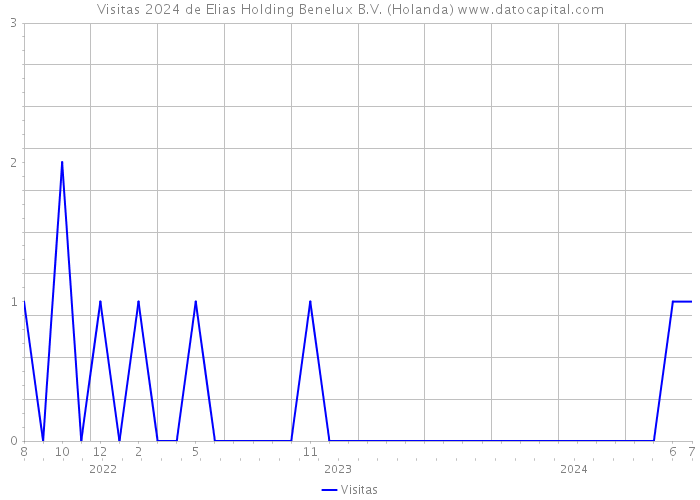 Visitas 2024 de Elias Holding Benelux B.V. (Holanda) 