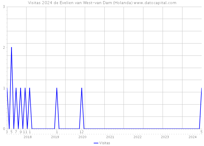 Visitas 2024 de Evelien van West-van Dam (Holanda) 
