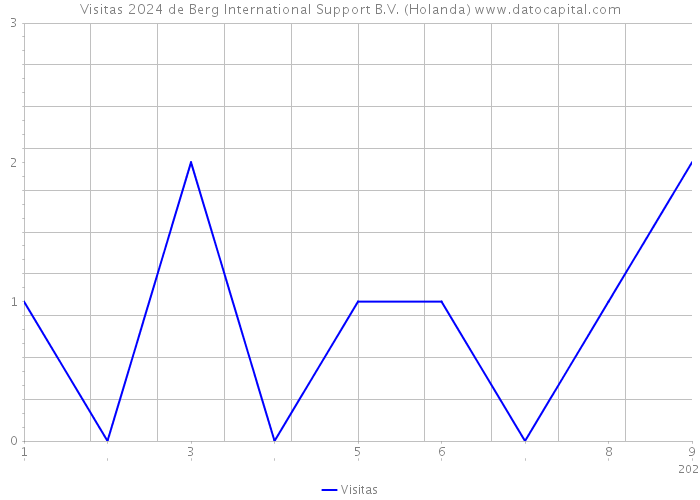 Visitas 2024 de Berg International Support B.V. (Holanda) 