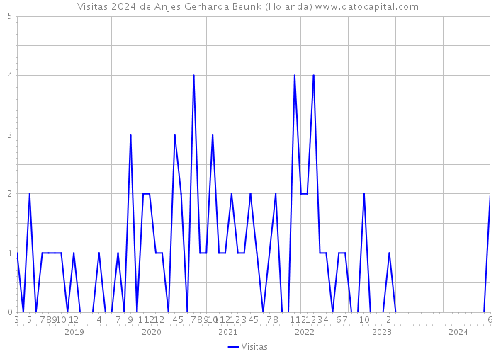 Visitas 2024 de Anjes Gerharda Beunk (Holanda) 