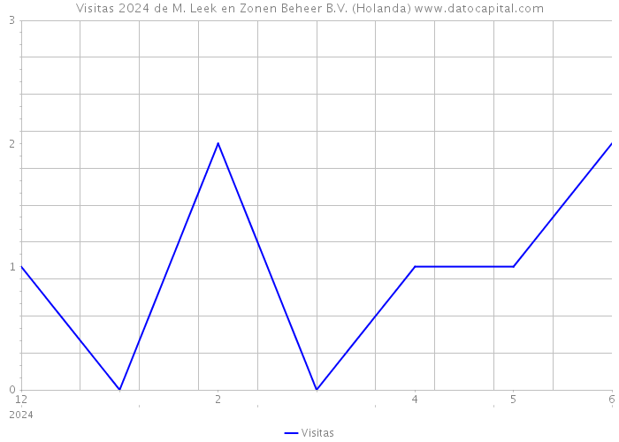 Visitas 2024 de M. Leek en Zonen Beheer B.V. (Holanda) 