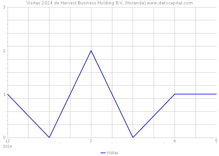 Visitas 2024 de Harvest Business Holding B.V. (Holanda) 