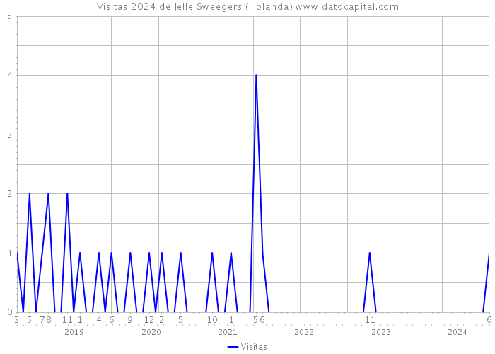 Visitas 2024 de Jelle Sweegers (Holanda) 