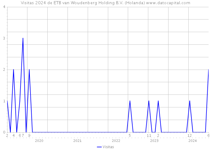 Visitas 2024 de ETB van Woudenberg Holding B.V. (Holanda) 