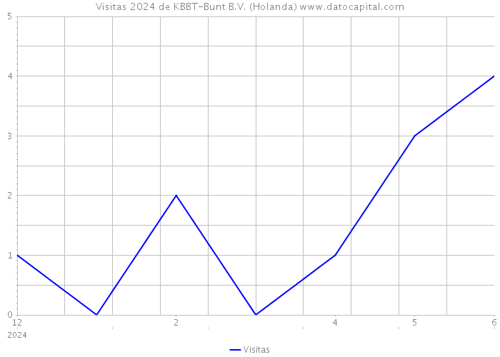 Visitas 2024 de KBBT-Bunt B.V. (Holanda) 