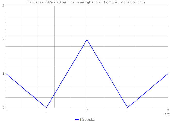 Búsquedas 2024 de Arendina Beverwijk (Holanda) 