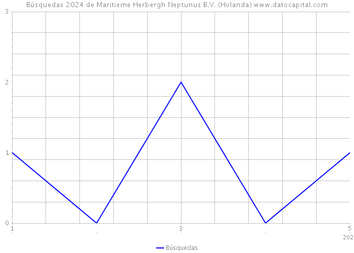 Búsquedas 2024 de Maritieme Herbergh Neptunus B.V. (Holanda) 