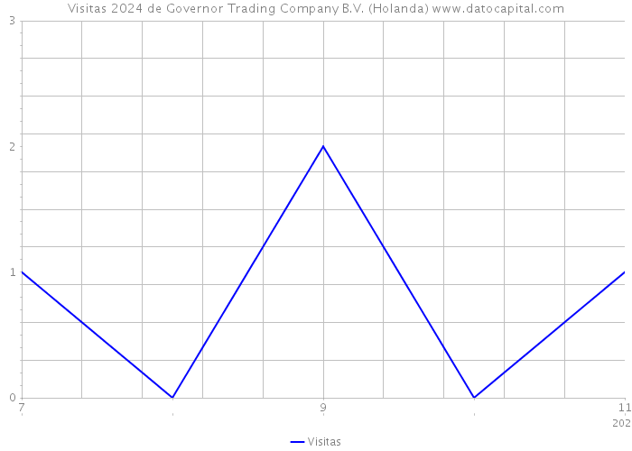 Visitas 2024 de Governor Trading Company B.V. (Holanda) 