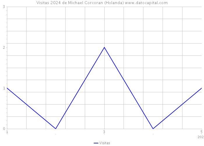 Visitas 2024 de Michael Corcoran (Holanda) 