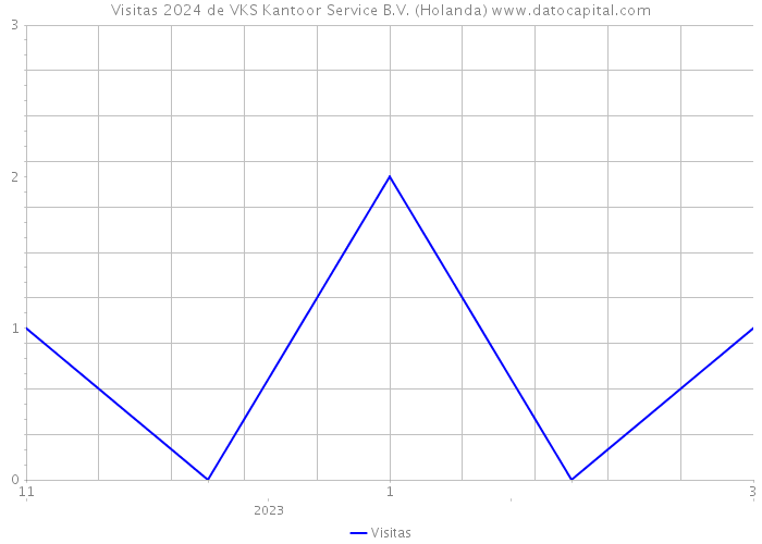 Visitas 2024 de VKS Kantoor Service B.V. (Holanda) 