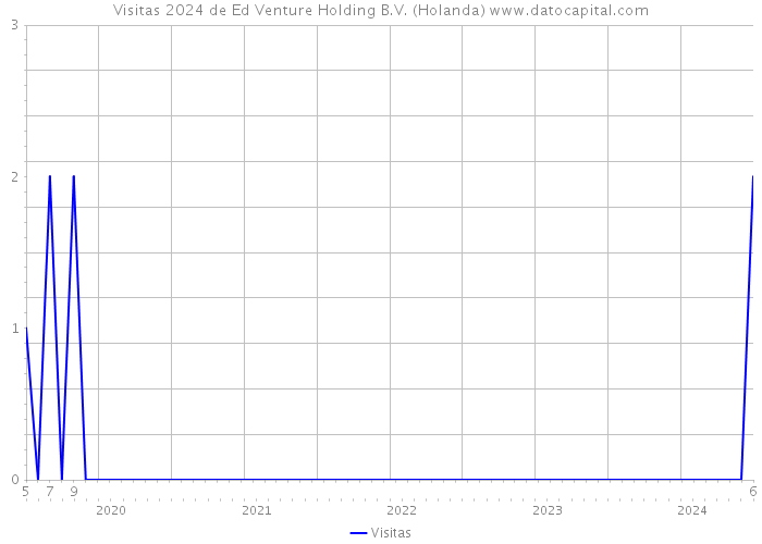 Visitas 2024 de Ed Venture Holding B.V. (Holanda) 