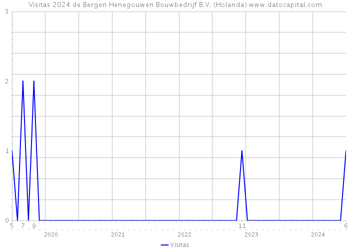 Visitas 2024 de Bergen Henegouwen Bouwbedrijf B.V. (Holanda) 