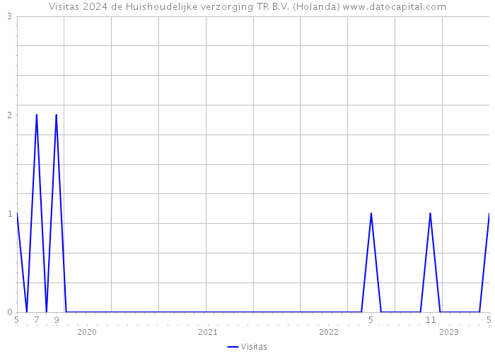 Visitas 2024 de Huishoudelijke verzorging TR B.V. (Holanda) 