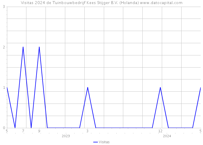 Visitas 2024 de Tuinbouwbedrijf Kees Stijger B.V. (Holanda) 