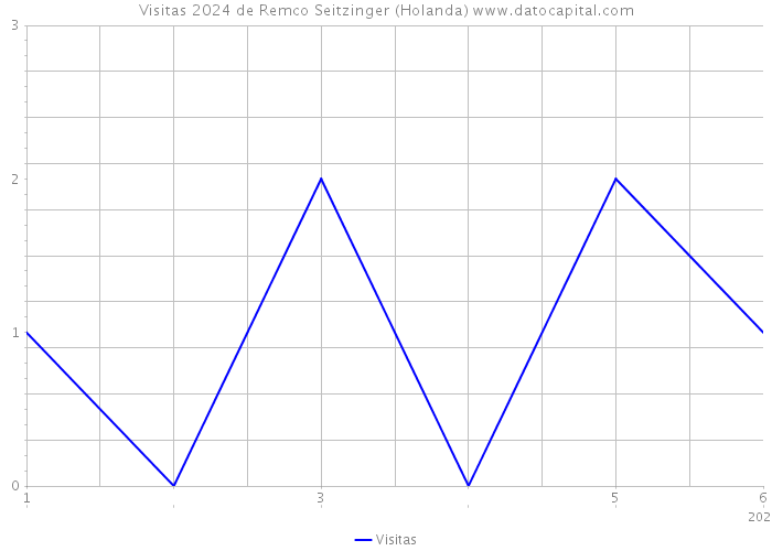 Visitas 2024 de Remco Seitzinger (Holanda) 