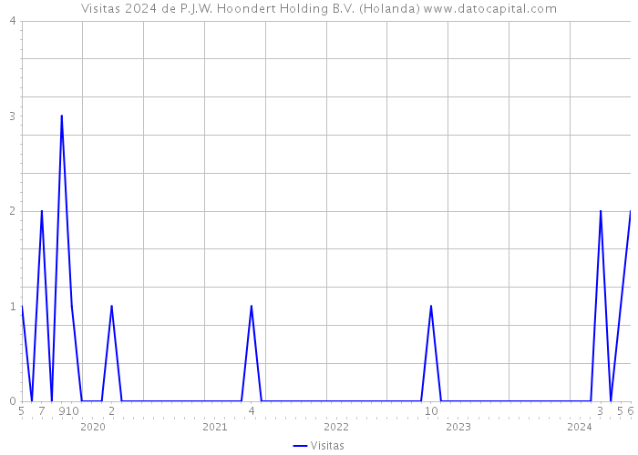 Visitas 2024 de P.J.W. Hoondert Holding B.V. (Holanda) 