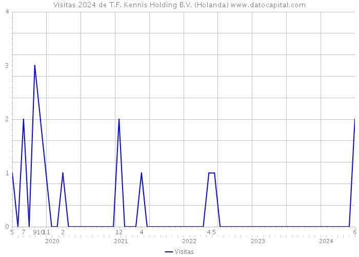 Visitas 2024 de T.F. Kennis Holding B.V. (Holanda) 