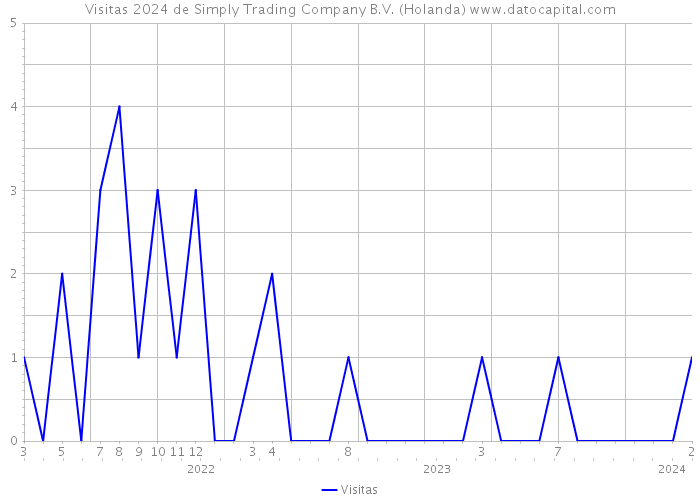 Visitas 2024 de Simply Trading Company B.V. (Holanda) 