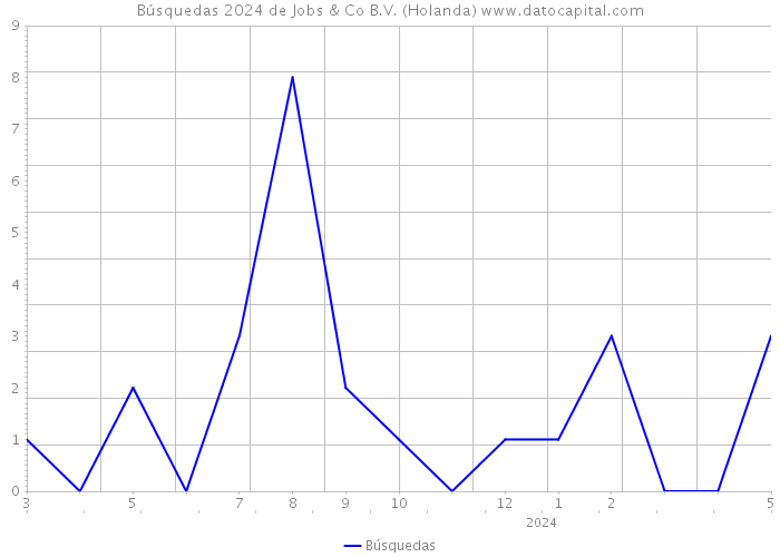 Búsquedas 2024 de Jobs & Co B.V. (Holanda) 