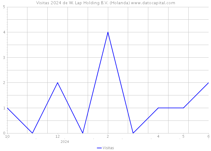 Visitas 2024 de W. Lap Holding B.V. (Holanda) 